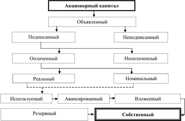 Капитал предприятия акционерное общество. Собственный капитал акционерного общества состоит из. структура капитала акционерного общества. собственный капитал акционерной компании. из чего состоит акционерный капитал.