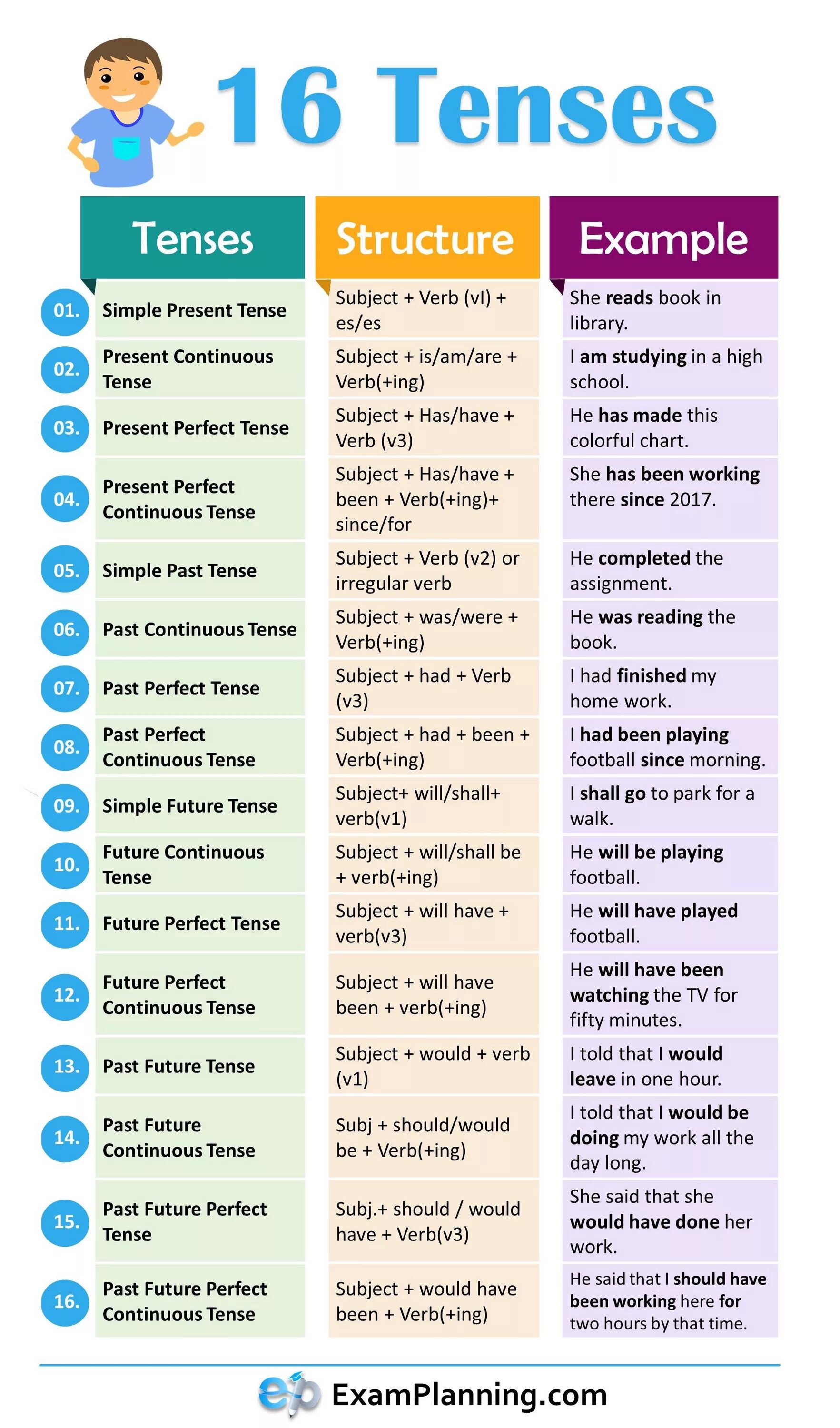 Grammar lists. Английская грамматика Grammar Tenses. Tenses in English Formula. Tenses in English таблица. 16 Tenses in English Grammar.