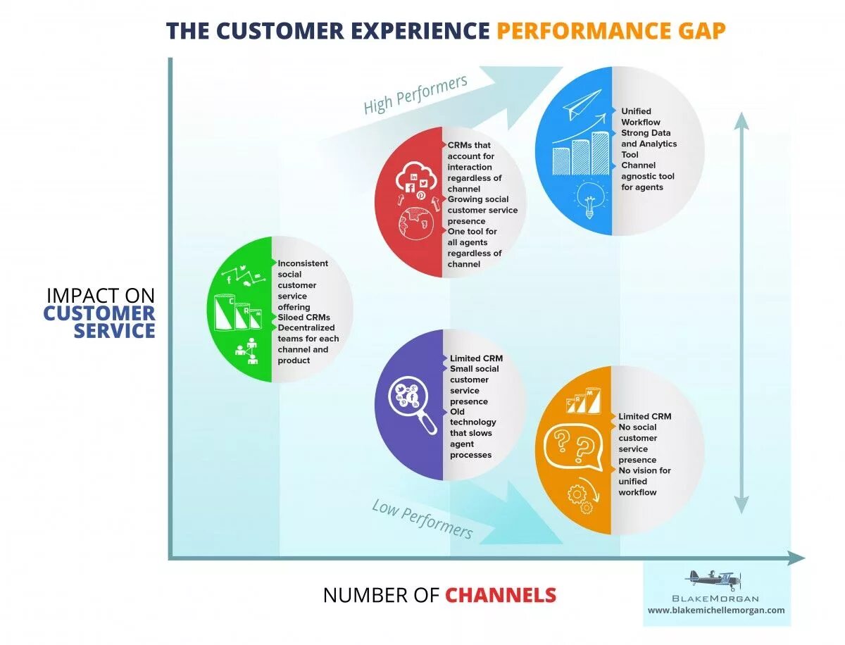 Клиентский опыт. Рейтинг клиентского опыта. Аудит клиентского опыта. Vs Performance сервис. Experience gap