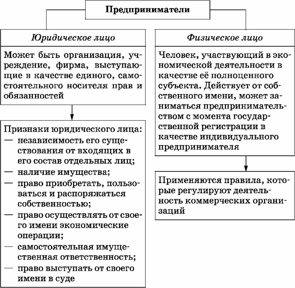 Сравнение прав и обязанностей. Обязанности юридического лица таблица.