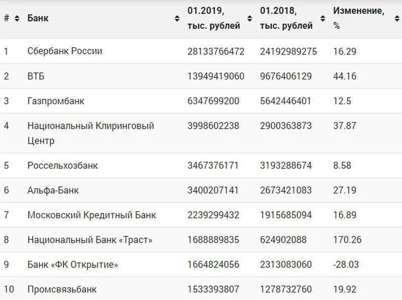 Телефоны российских банков. Топ банки России 2020 по надежности. Самые надёжные банки в России. Рейтинг надёжности банков России на 2020. Самые надёжные банки в России на 2021 год.