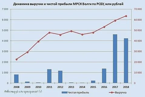 Диаграмма выручка