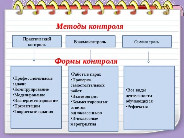 Метод контроля по результатам. Формы контроля, взаимоконтроля и самоконтроля. Формы контроля (контроль, взаимоконтроль, самоконтроль). Формы контроля и взаимоконтроля на уроке. Формы контроля и самоконтроля на уроке.