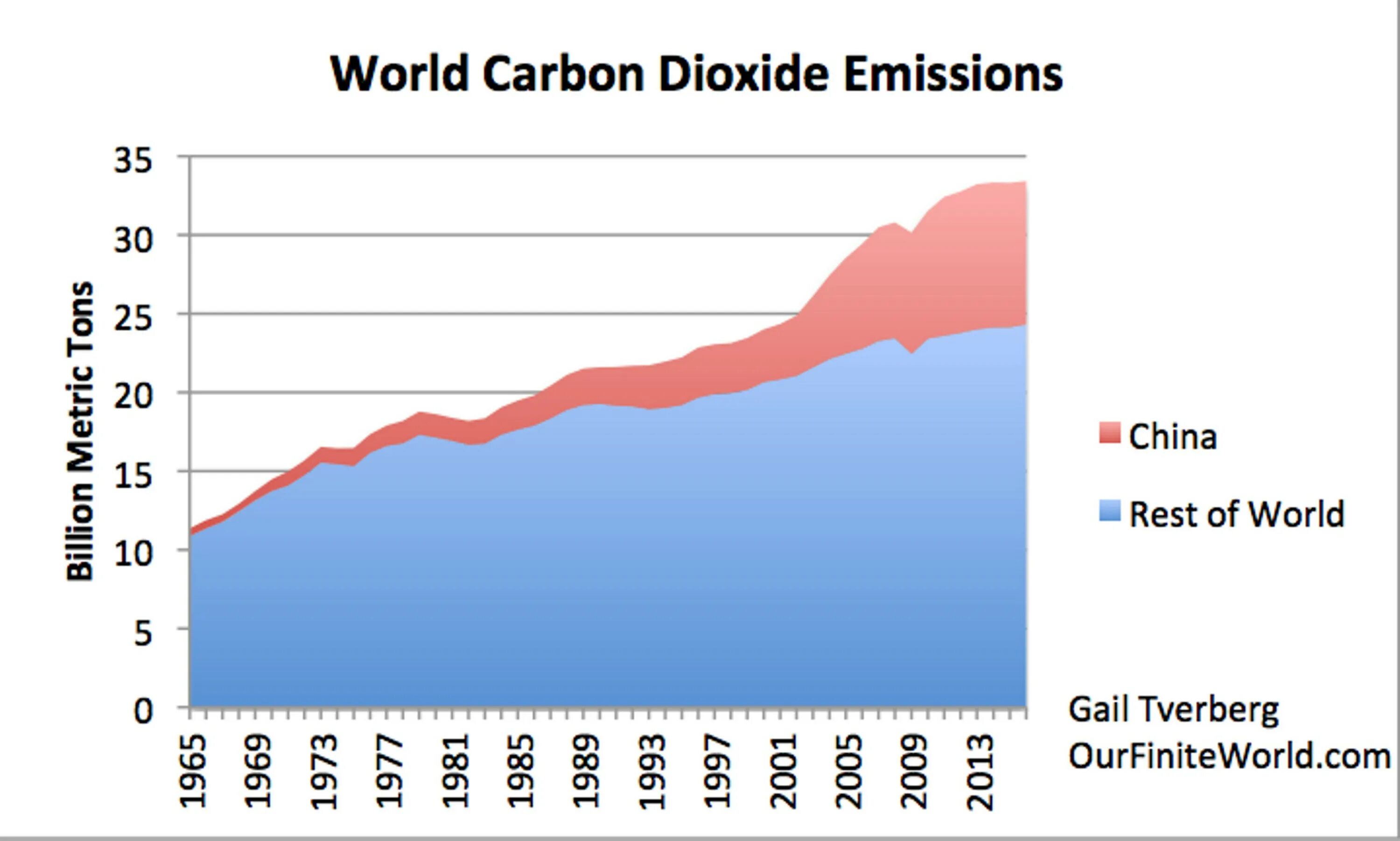 Carbon dioxide emissions