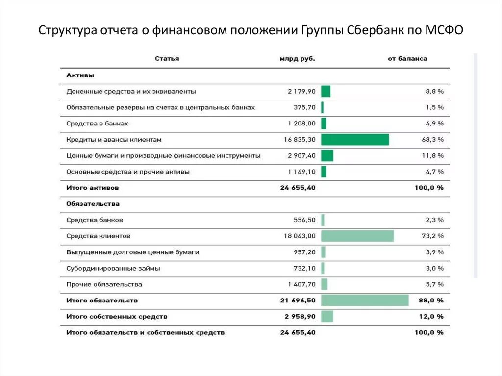 Положение группа компаний. Отчет о финансовом положении баланс. Структура отчета о финансовом положении МСФО. Анализ структуры прибыли отчет о финансовых результатах. Отчет о финансовом положении по МСФО форма.