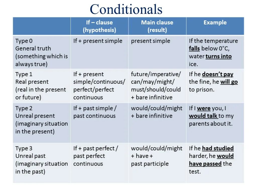 Condition meaning. Типы conditionals в английском. Conditionals Types 0, 1, 2 в английском языке. Conditionals в английском таблица. Правило conditionals в английском.