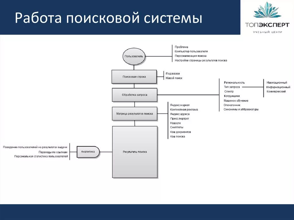 Ис поиск. Схема работы поисковой системы. Принцип действия поисковой системы. Алгоритм работы поисковой системы. Структура работы поисковых систем.