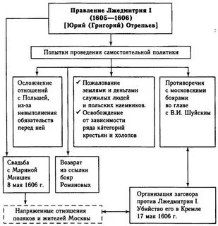 Внутренняя и внешняя политика лжедмитрия