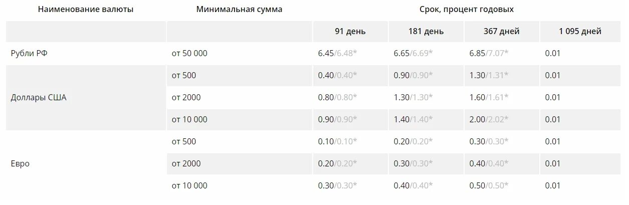 Вклады для пенсионеров процентная ставка по вкладам. Проценты по вкладам в банках Нижнего Новгорода на сегодня. Проценты по вкладам в банках Самары. ПСБ пенсионный вклад ставка. Разместить вклад в банке под максимальный процент пенсионеру.