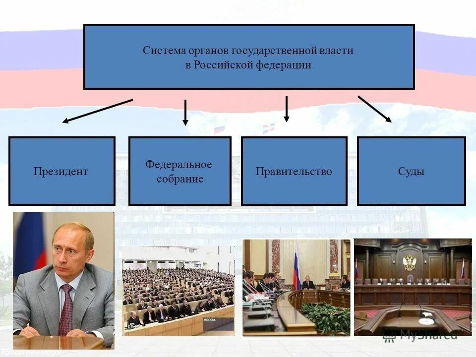 Органы государственной власти российской федерации 2018. Органоыгосударственной власти.