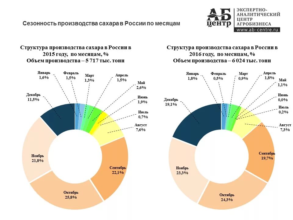 Крупнейший производитель сахара. Производства сахар в Росси. Структура рынка сахара в России. Крупные производители сахара. Структура производства сахара.