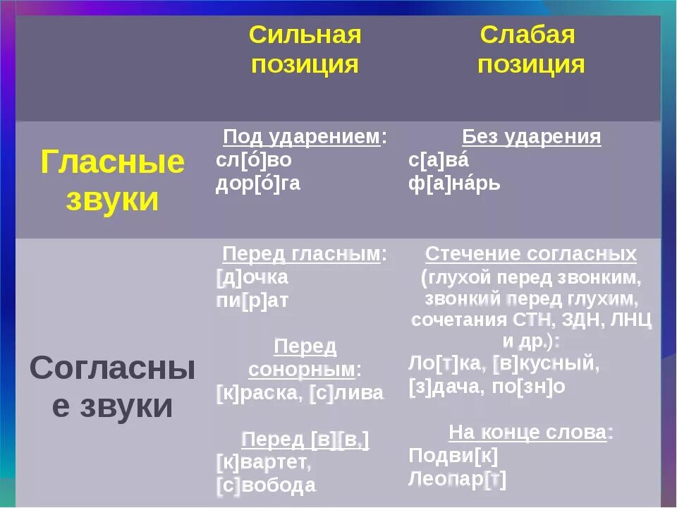 Первая вторая и третья позиции. Сильные и слабые позиции гласных и согласных звуков. таблица сильные и слабые позиции гласных и согласных. согласные в сильной и слабой позиции. сильные и слабые позиции гласных звуков.