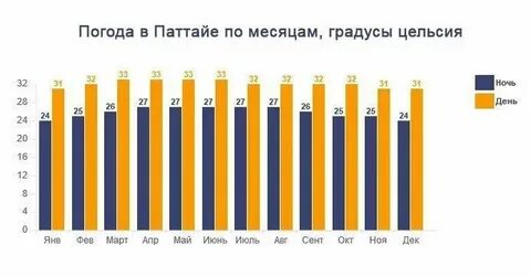 Погода в паттайе в ноябре 2024 года