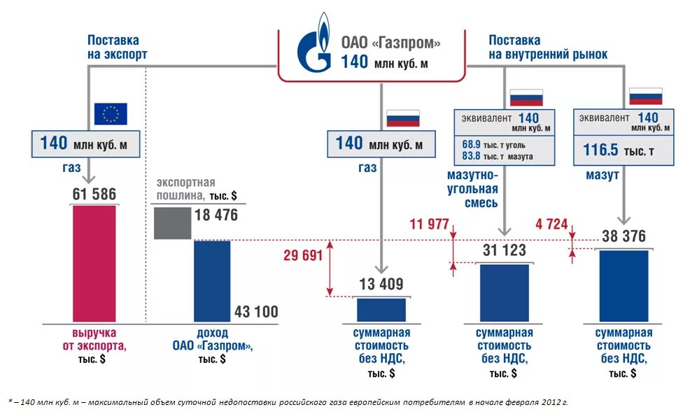 Куб газа это сколько