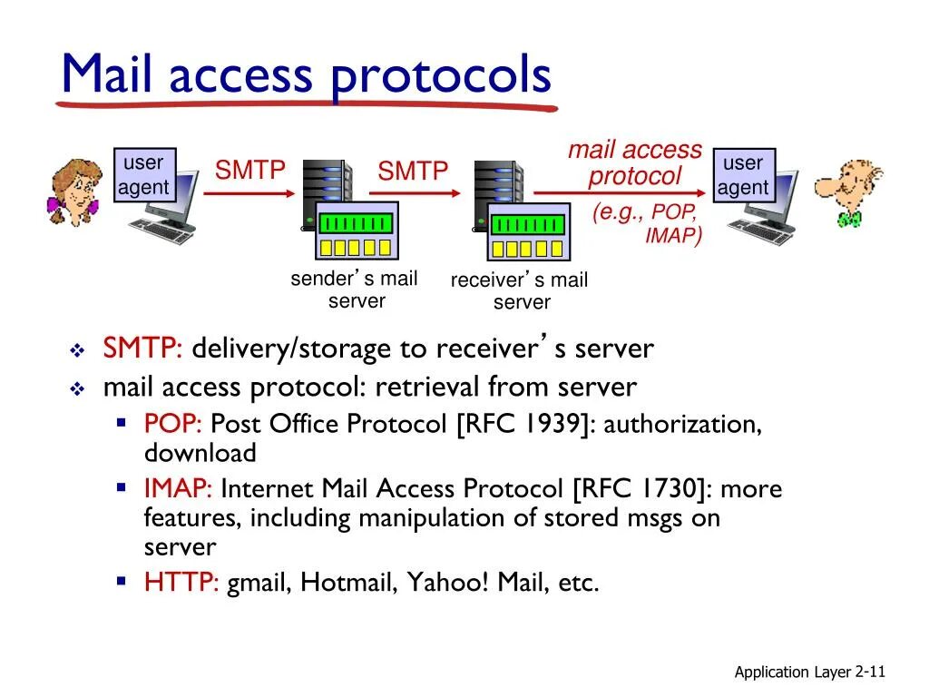 Access protocol. SMTP протокол. E-mail Protocol. Pop Post Office Protocol. RFC 1939 протокол pop3.