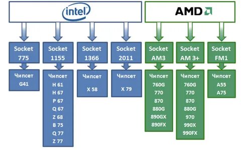 Поколения материнских плат intel