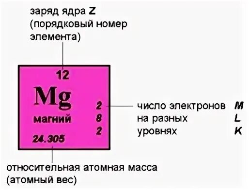 Состав ядра магния