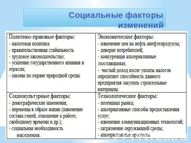 Факторы социальных изменений в обществе исторический пример. Факторы социальных изменений в обществе исторический пример