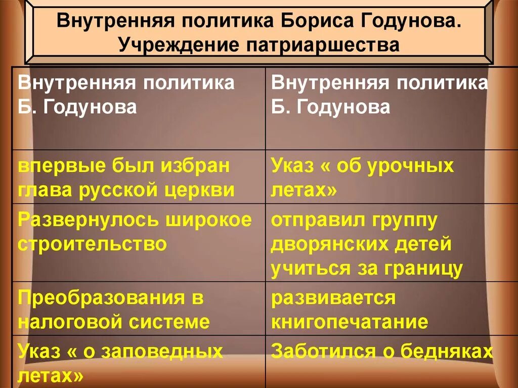 Направление внутренней политики бориса годунова. Внутренняя ПОЛИТЕА Бориса Фёдоровича Годунова. Основные направления деятельности Бориса Годунова таблица. Внешняя политика и внутренняя политика Бориса Годунова 7 класс. Внутренняя политика Бориса Годунова 7 класс таблица.