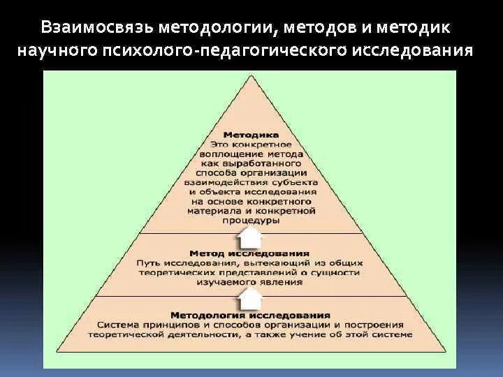 Методология и методы педагогических исследований. Методология педагогика и метода педагогического исследования. Метод методика методология. Методология научного исследования. Понятие метод методология методика