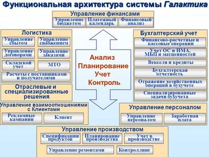 Функциональная архитектура