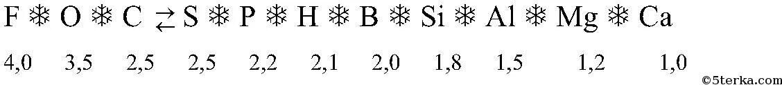 Кальций кремний кислород и сера фтор. Химические знаки. Цезий химический элемент. Расположите химические элементы фосфор. Электроотрицательность углерода и кремния таблица.