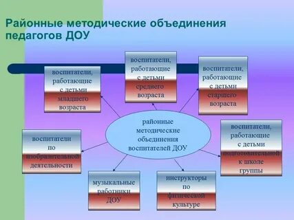 Организация методической работы в детском саду