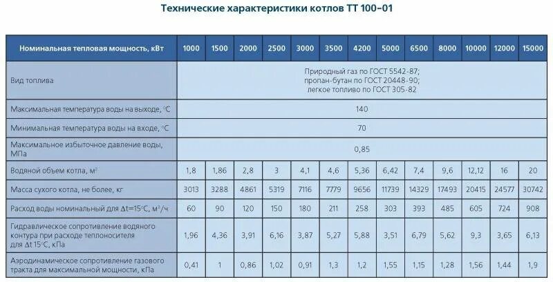 Расход воды котельные. Котла марки тт100. Шибер для газового котла тт100. Поверхность нагрева котла Термотехник тт100.