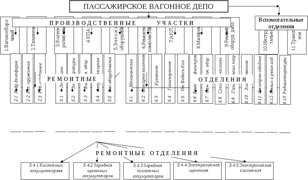 Структурная схема локомотивного ремонтного депо. Структурная схема вагоноремонтного завода. Структура управления вагоносборочного участка схема. Структура управления эксплуатационным вагонным депо.