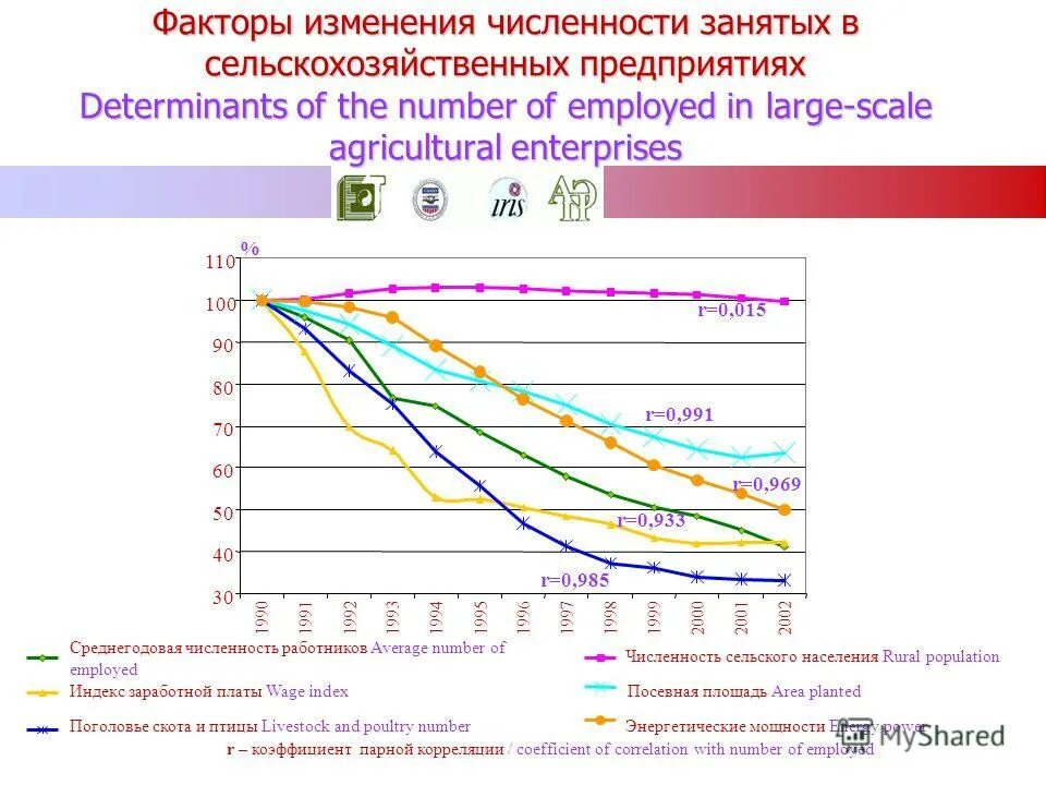 Изменение численности занятых. Численность занятых в сельском хозяйстве. Корреляция в сельском хозяйстве. Динамик занятости в сельской местности.