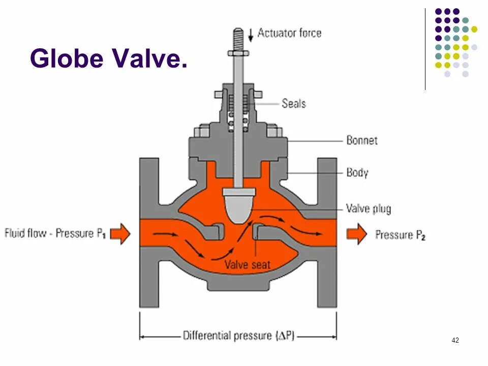 Flow pressure. Globe valve конструкция. globe construction valve. valmet globe valve. клапан запорный &quot;flow-stop&quot;.