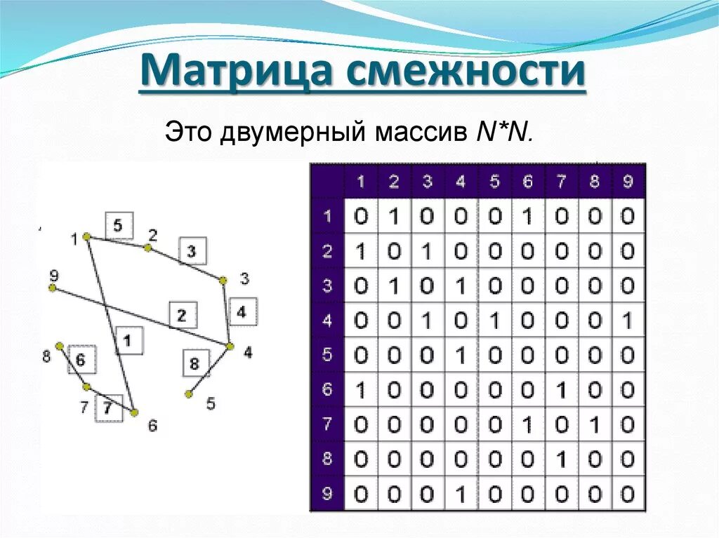 Матрица смежности это. Таблица матрица смежности. Матрица смежности графа ориентированного графа. Матрица смежности дуг ориентированного графа. Матрица смежности нагруженного графа.