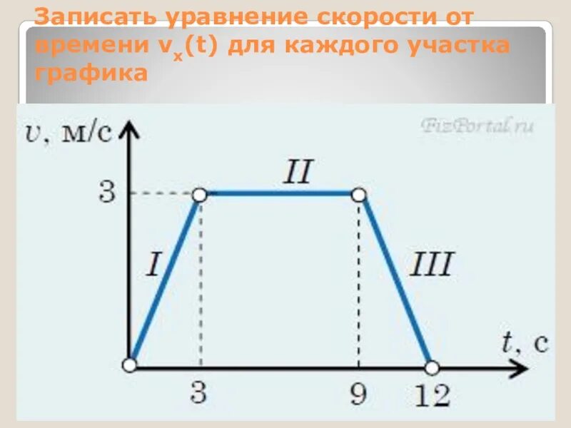 График трапеции. Уравнение скорости от времени. перемещение по графику. график движения материальной точки. перемещение по графику физика.