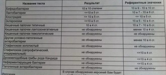 Staphylococcus aureus 10 4. Золотистый стафилококк в Кале норма. Золотистый стафилококк в Кале норма у взрослого 3. Золотистый стафилококк в кишечнике норма. Стафилококк 10 в 5 степени в Кале у грудничка.