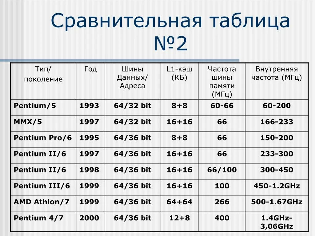 Типы оперативной памяти таблица. Кэш таблица. Характеристика кэш памяти таблица. Сравнение типов оперативной памяти таблица. Частота кэша процессора