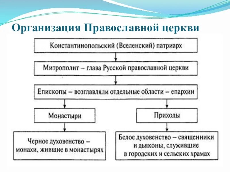 Орган управления православной церкви. Организация христианской церкви. Церковная организация Православия. Схема организации русской православной церкви. Схема управления православной церкви.