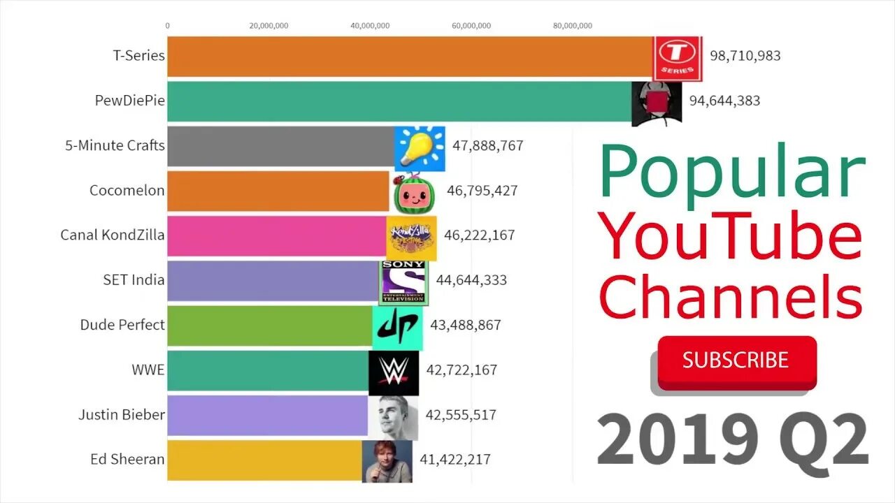 Самый популярный ютуб канал. Самый популярный канал в мире по подписчикам. Топ 10 ютуб каналов. Самый популярный канал на youtube. Самый популярный ютуб канал 2021.