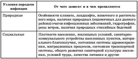 Таблица передачи инфекции