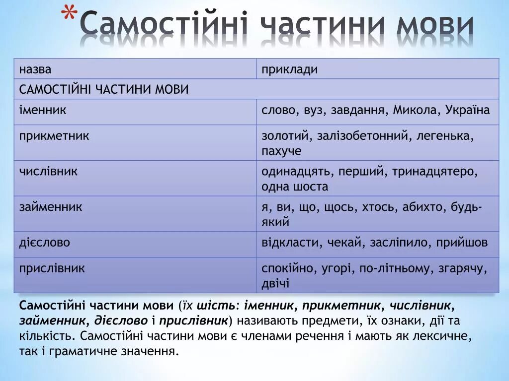 Частина мови. Частина мови