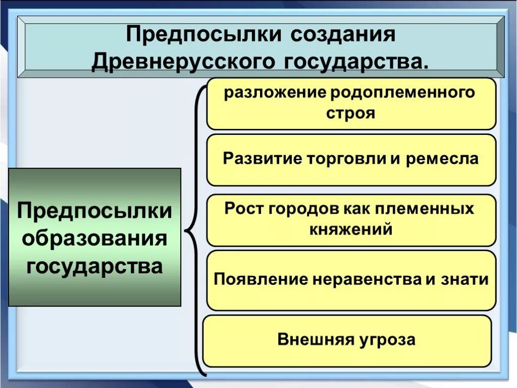 Почему образовалось государство. Предпосылки формирования древнерусского государства 6 класс. Причины образованичдревнеруссуого государства. Предпосылки и причины образования древнерусского государства. Причины возникновения древнерусского государства.