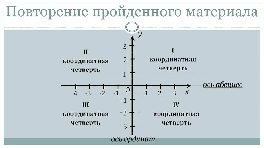 Прямоугольная система координат координаты точки. Координатная плоскость система координат. Декартовая система координат . Координатная система. Декартова система координат на плоскости и в пространстве.