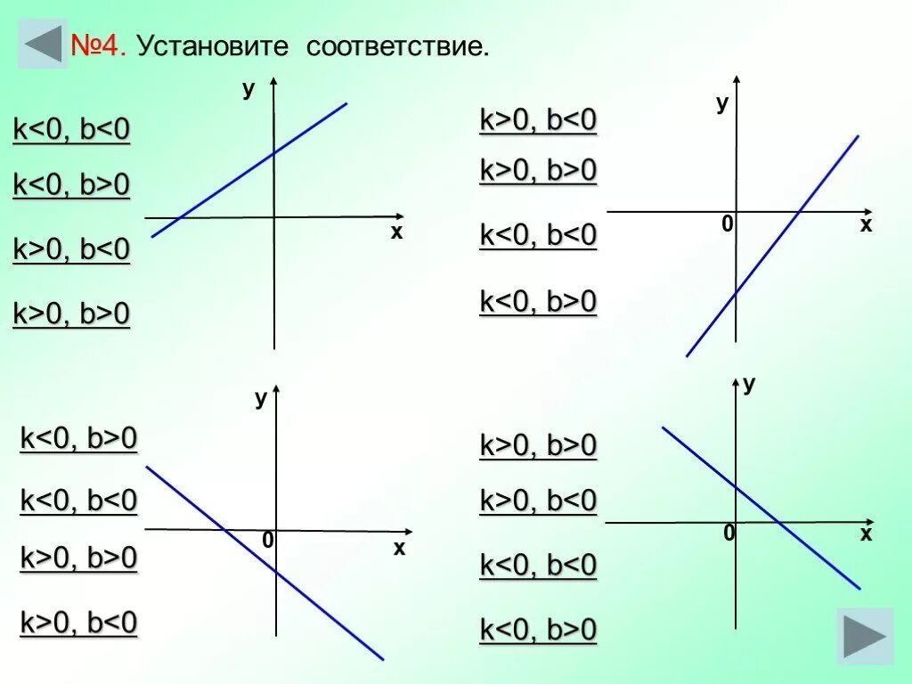 Графики k>0 b<0 k<0 b>0. K 0 B 0 K 0 B 0 K 0 B 0 графики. K 0 B 0 график функции. Функция k<0 b<0. K к 0 1 м