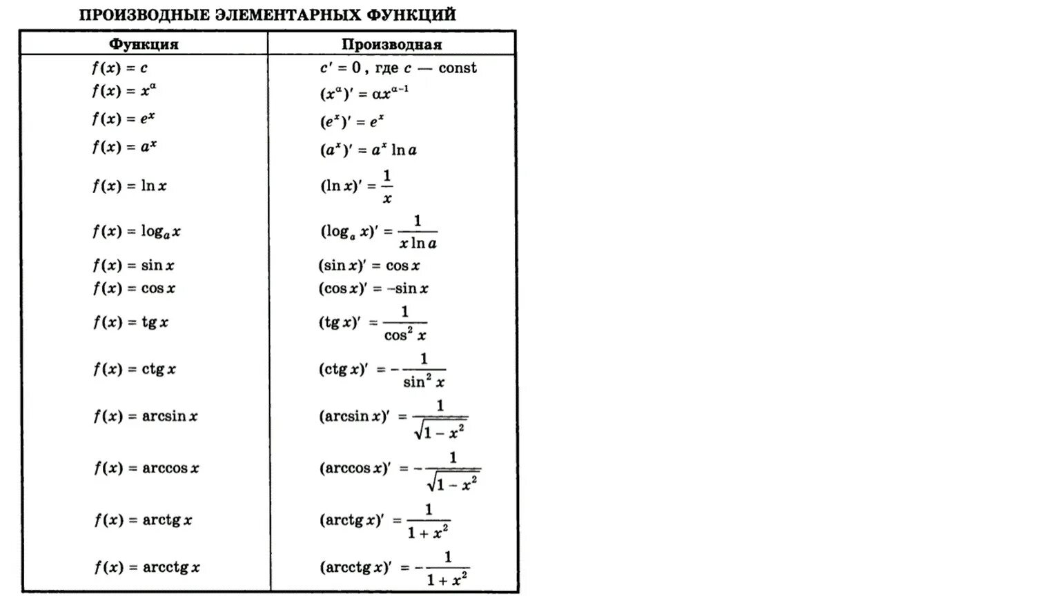 Найти первообразную функции y 2x. Производная и первообразная формулы. Формулы первообразных и производных функций таблица. Формулы производной и первообразной таблица. Таблица производных и первообразных элементарных функций.