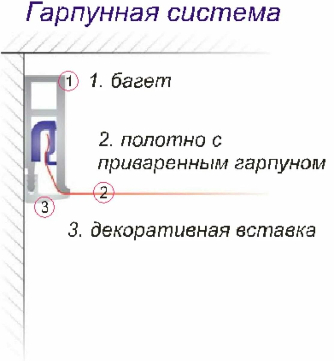 Как крепить багет для натяжных. Клипсовая система крепления натяжного потолка. гарпунная система крепления натяжных потолков. штапиковое крепление натяжного потолка. гарпунный способ крепления натяжного потолка.