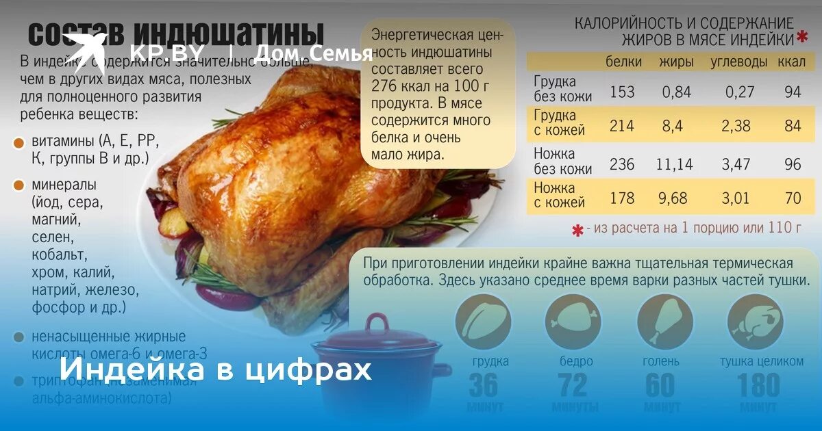 Сколько нужно жарить индейку. Калории в индейке и курице. Мясо индюшки калорийность. Индейка ккал на 100. Мясо индейки калорийность на 100.