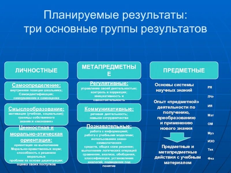 Три итог. Планируемые Результаты три группы. Личностные планируемые Результаты. Метапредметные Результаты в изобразительном искусстве. Три группы результатов образования.