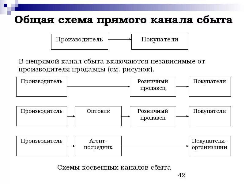 Вариант сбыта. Прямой канал сбыта схема. Схемы прямого и косвенного каналов сбыта. Косвенный канал распределения схема. Схема канала сбыта продукции.