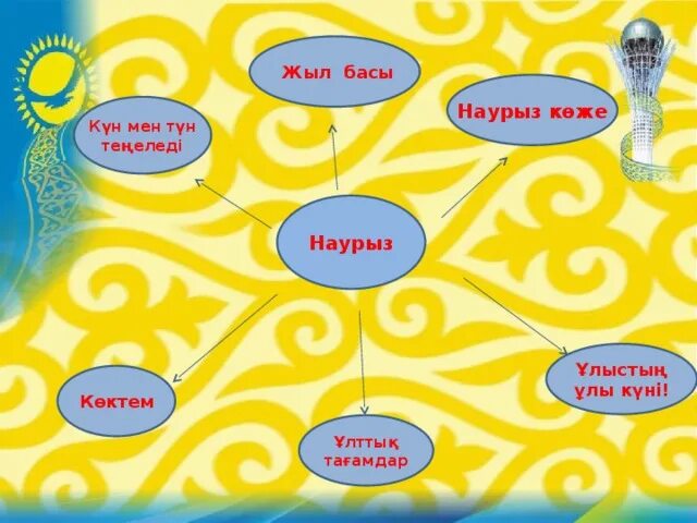 Мен күн сайын. Мен күн сайын. Солнце луна карточки для детей. Мен күн сайын. Сезім мүшелері картинки.