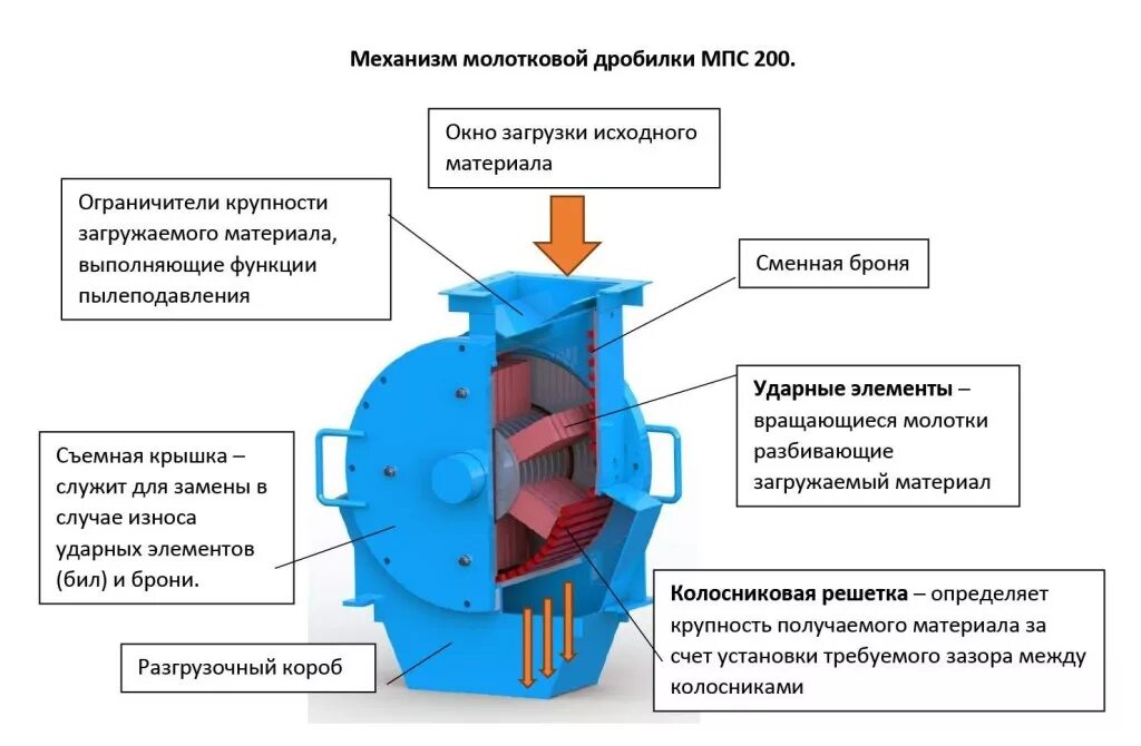 Дробилка состоит из. Молотковая дробилка схема принцип действия. молотковая дробилка мпс 200. схема и принцип работы молотковой дробилки. молотковая дробилка pc1200x1000 чертеж.
