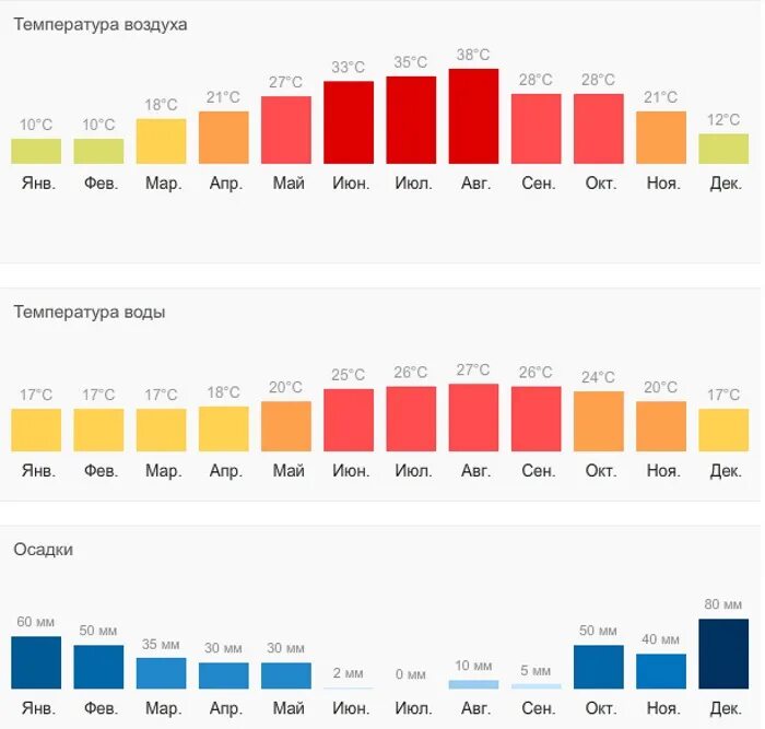 Средняя температура на Кипре по месяцам. Средняя температура в Турции по месяцам 2022. Сезонность Турции по месяцам. В какой месяц лучше в турции